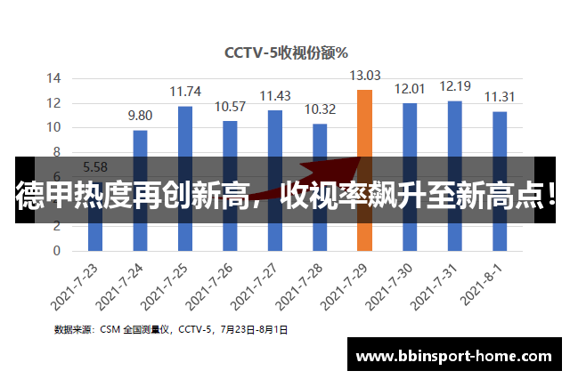 德甲热度再创新高，收视率飙升至新高点！